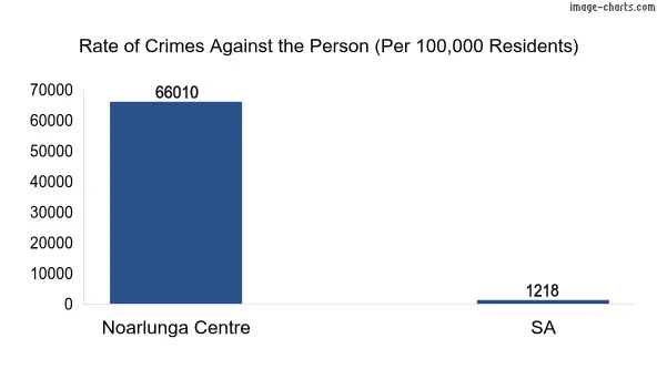 Violent crimes against the person in Noarlunga Centre vs SA in Australia