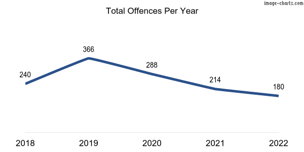 60-month trend of criminal incidents across Oakford