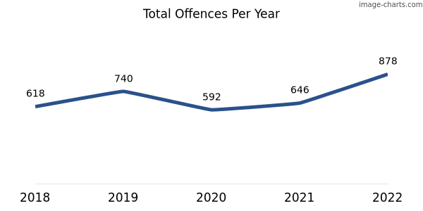 60-month trend of criminal incidents across Port Hedland