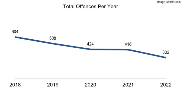 60-month trend of criminal incidents across Ridgewood