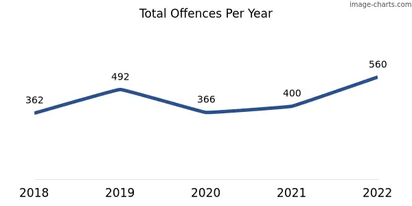 60-month trend of criminal incidents across Waggrakine