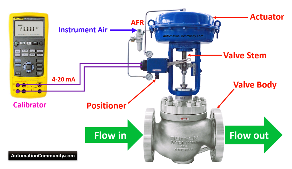 How To Adjust Control Valve Positioner at Steve Grange blog