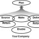 The Supply Chain Operations Reference model