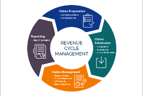 Create An Efficient Revenue Cycle With Effective Denial Management