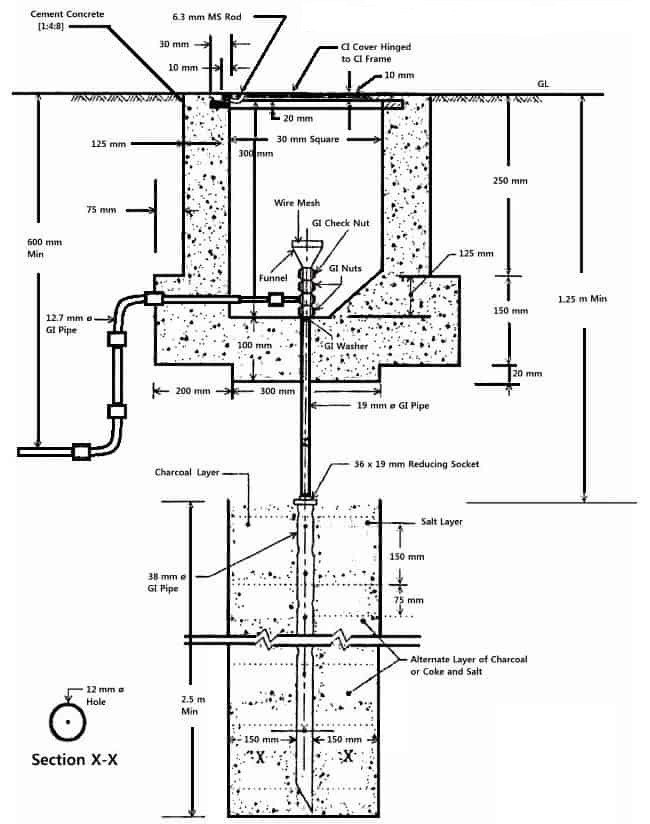 Earthing System Importance Types Of, 51% OFF