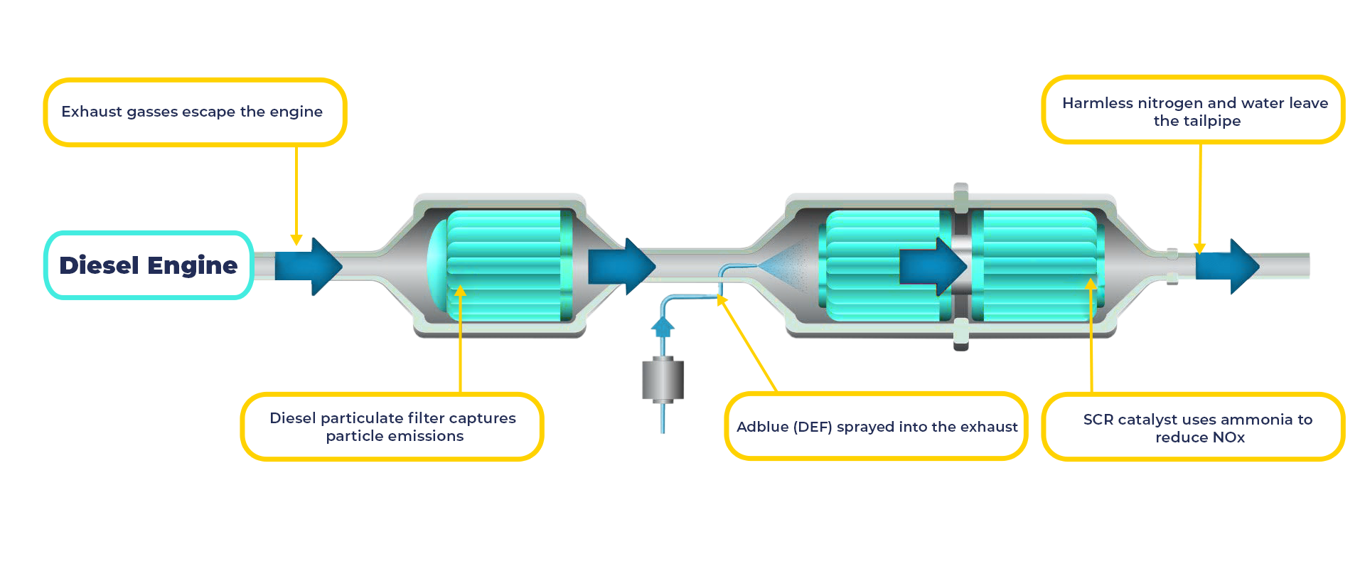 selective catalytic reduction