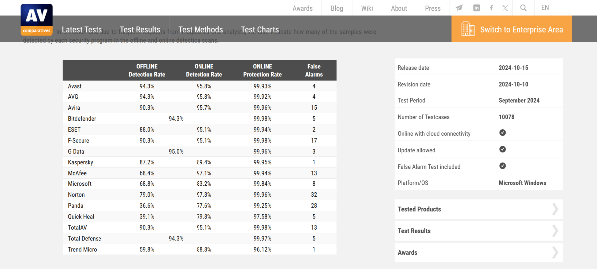 AV-Comparatives September 2024 Malware test results