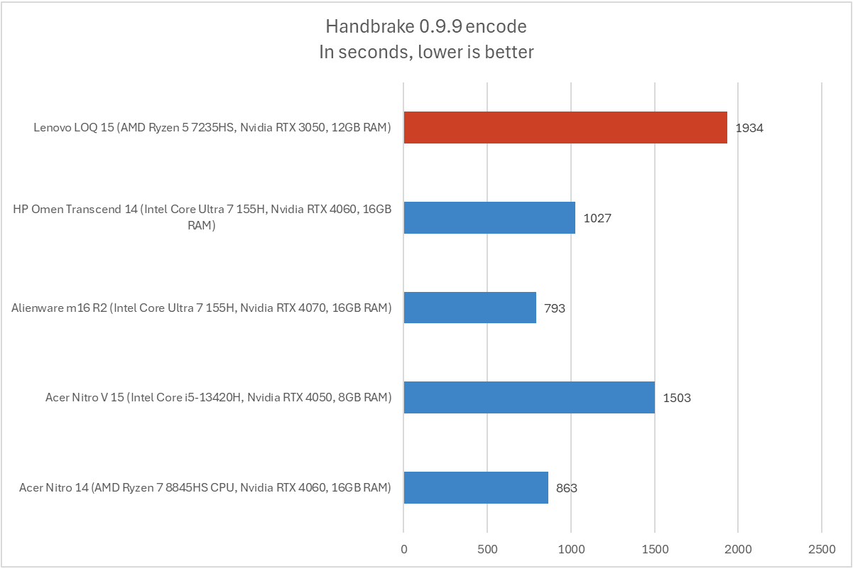 Lenovo LOQ Handbrake chart