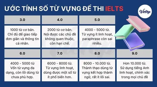 “Chinh phục” IELTS cần bao nhiêu từ vựng?