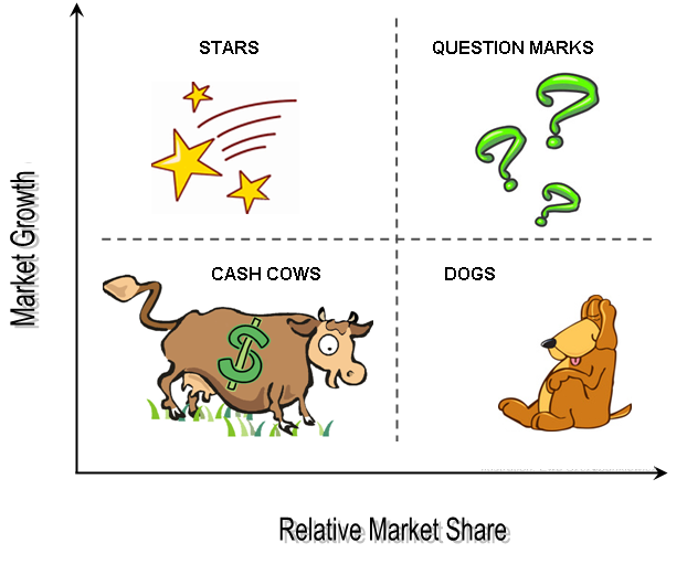 BCG Matrix