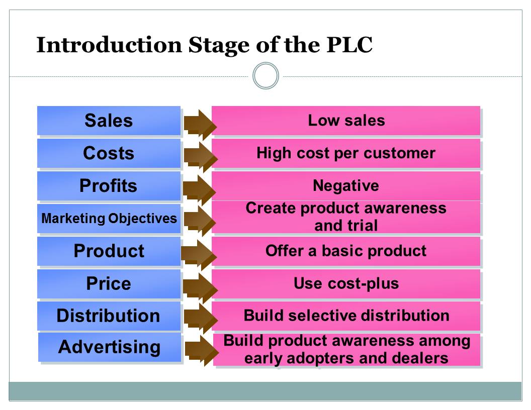 Introduction Stage of the PLC