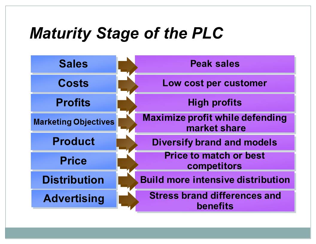 Maturity Stage of the PLC