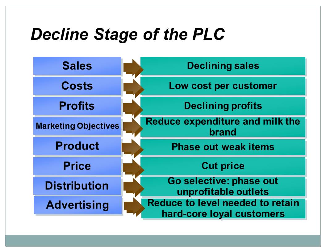 Decline Stage of the PLC