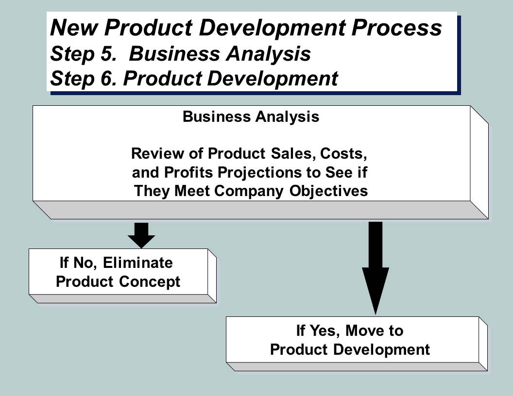 New Product Development Steps