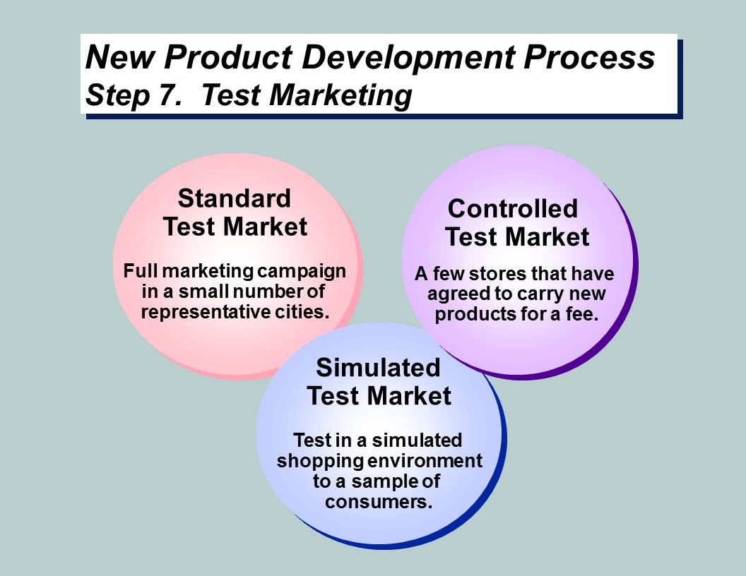 Steps of New Product Development Process