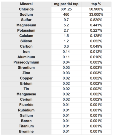 mineral content