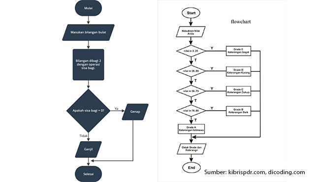 Contoh Flowchart Dan Penjelasan Penggunaan Flowchart Dan Contohnya My ...