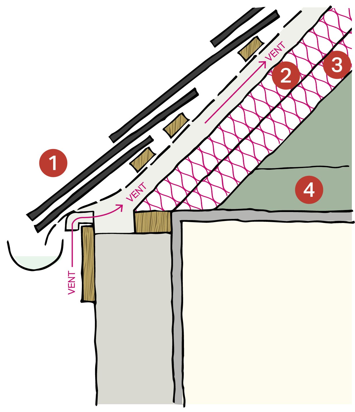 Ventilation Of Low Slope Roof Systems In Northern Climates A Guided ...