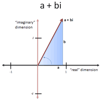 imaginary number a plus bi