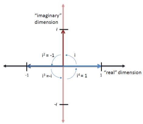 imaginary number cycle