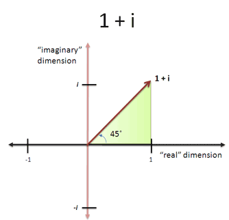 imaginary number i plus i