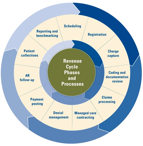 Ramp Up Your Healthcare Revenue Cycle