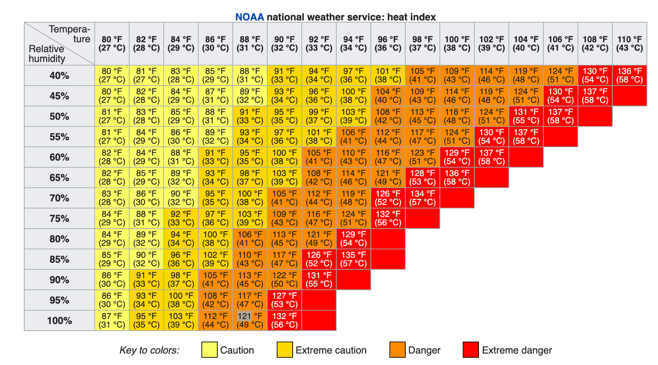 Heat Index Chart Pdf