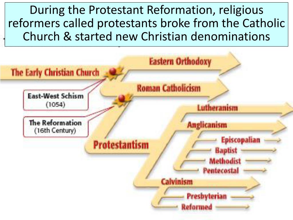 Protestant Reformation Chart