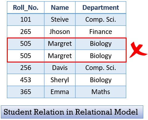 characterisctic of relational database model 3