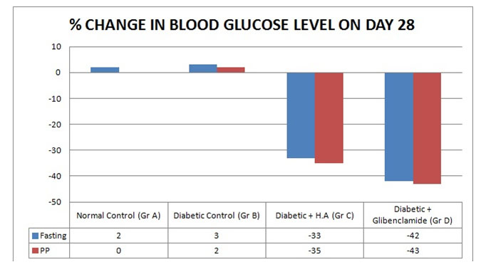 Comparative Study of Hypoglycemic Effect of Holarrhena Antidysenterica ...