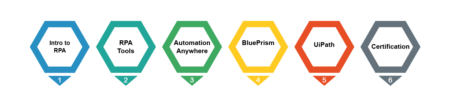 RPA Training in Chennai