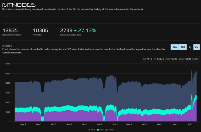 Bitcoin Node Network Marks An All-Time High As 2021 Approaches To End