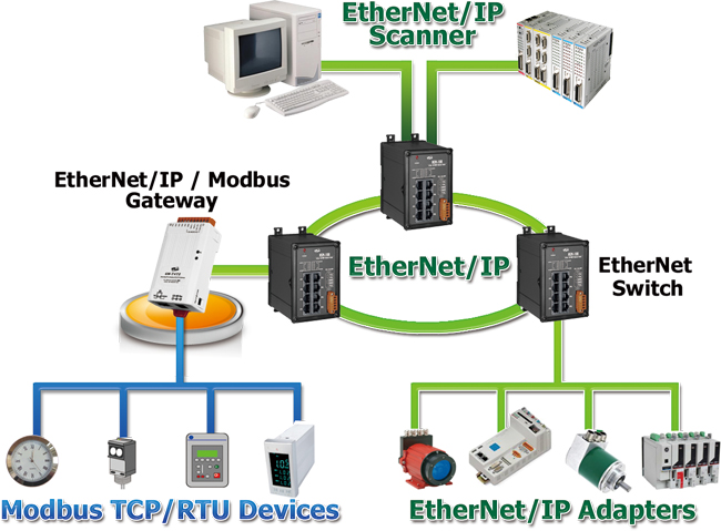 Modbus rtu to ethernet ip - iivica