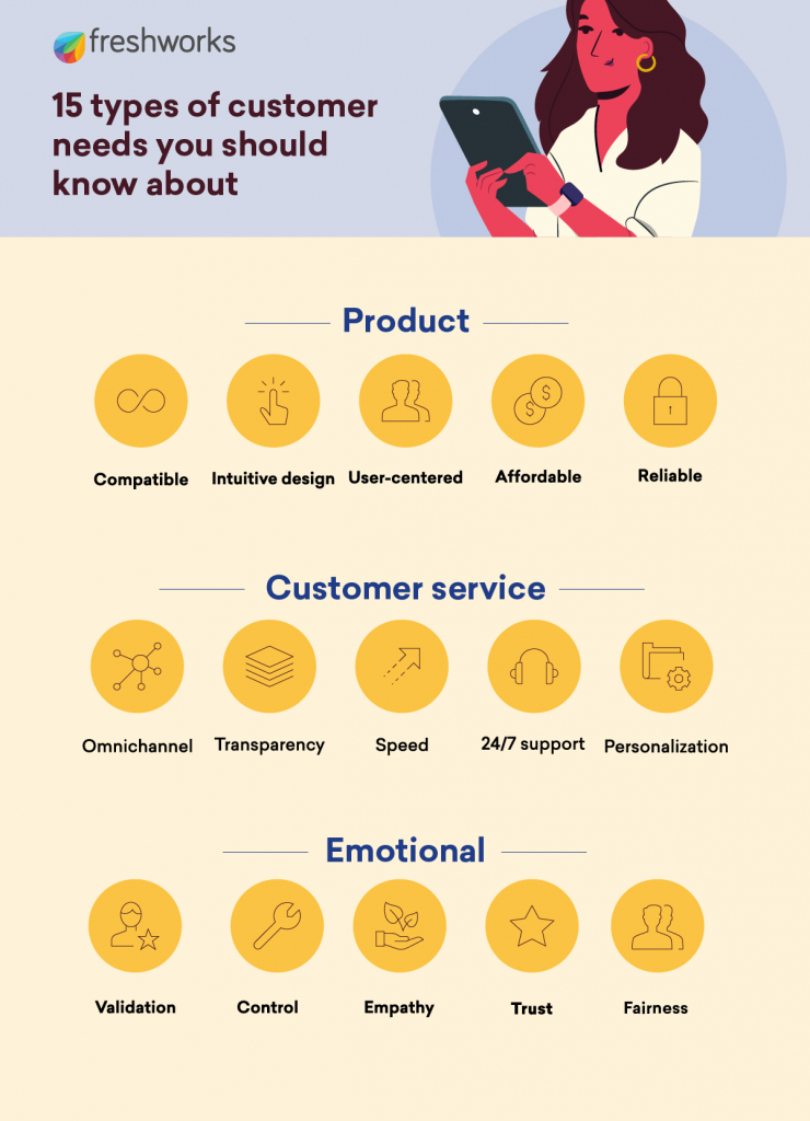 Infographic containing customer needs examples