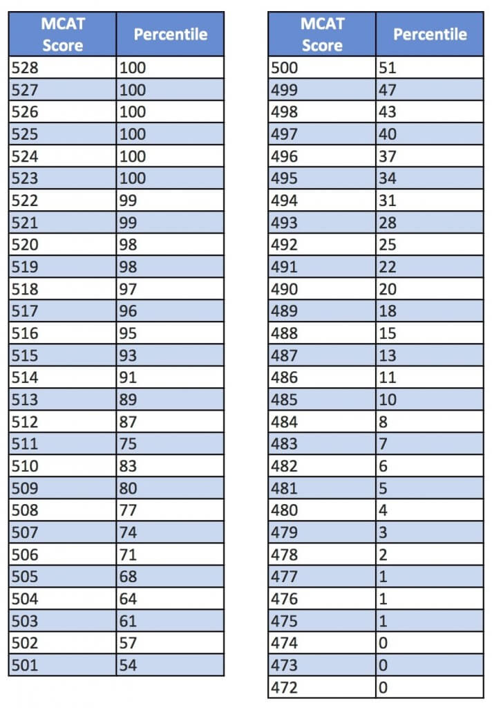 Mcat Score Conversion Chart