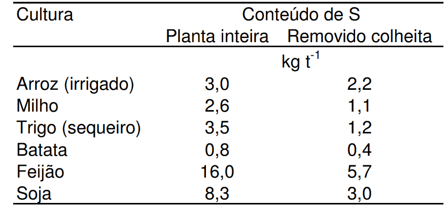 Extração e exportação de S pelas culturas