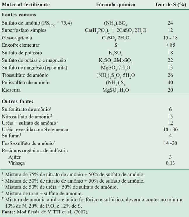 Fontes de fertilizantes contendo enxofre