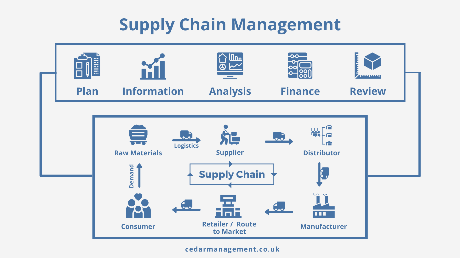 Basic Flow Diagram Of Supply Chains Chain Supply Management