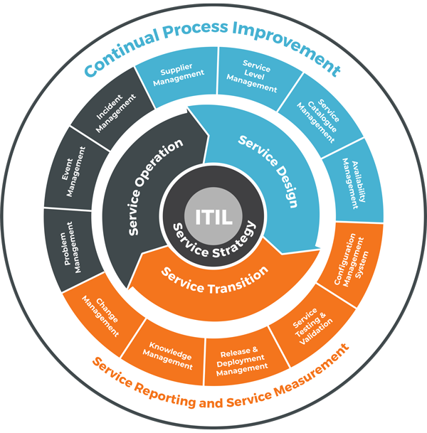 Managed IT Services in Connecticut