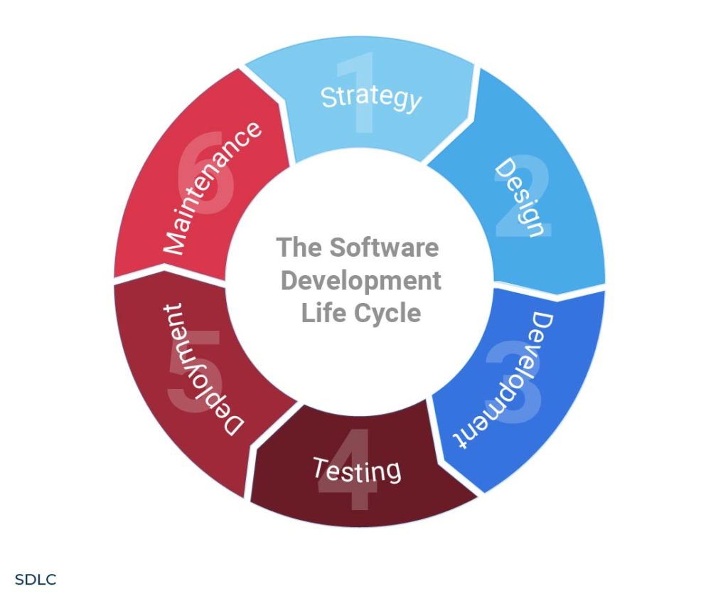 Software Development Life Cycle (SDLC) - Phases and Models