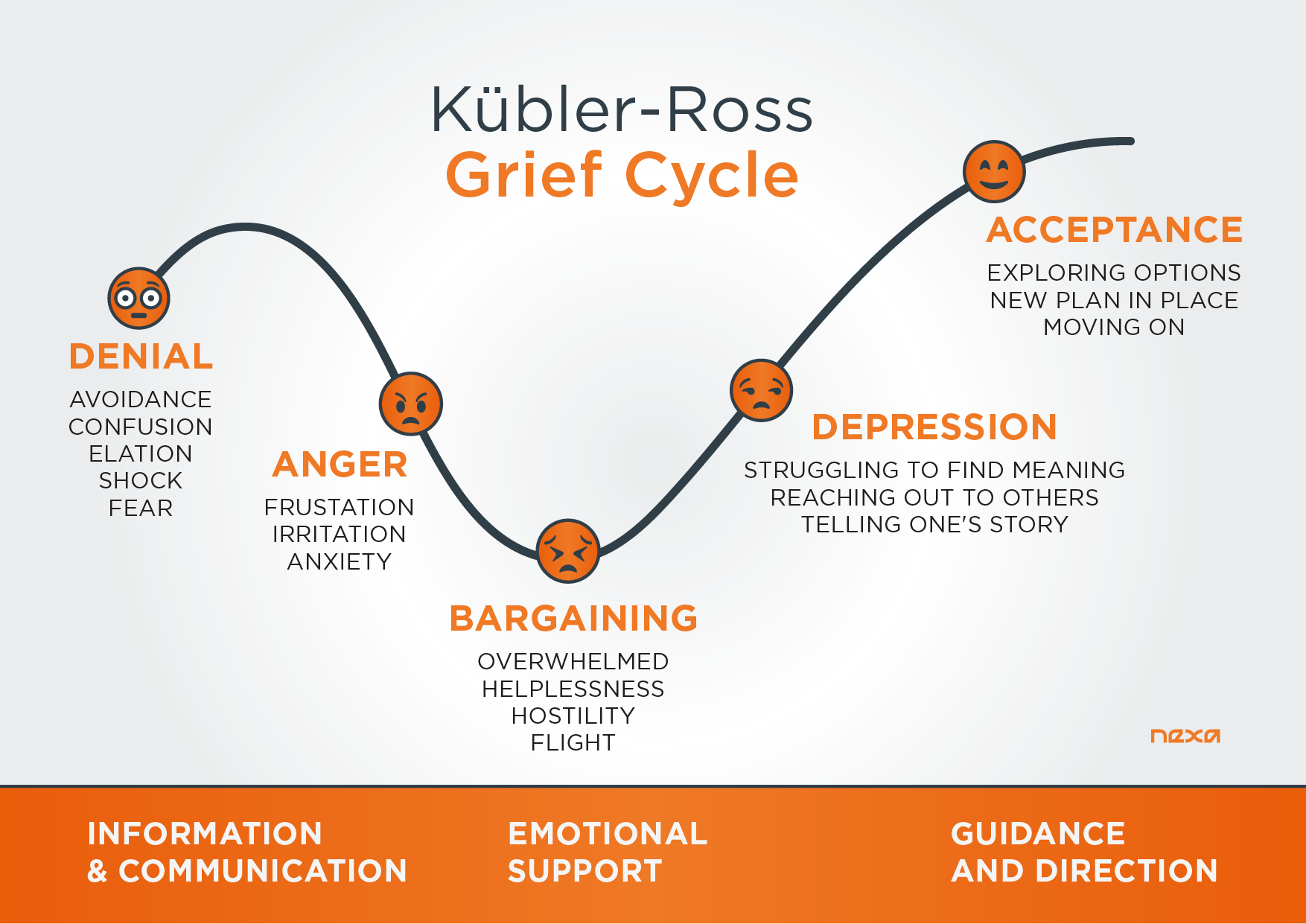 Stages Of Grief Chart