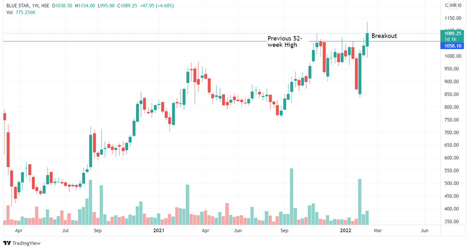 How To Use 52 Week High/Low Levels In Stock Trading? | ELM