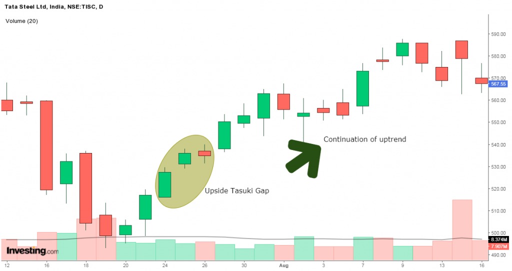 Daily chart on Tata Steel