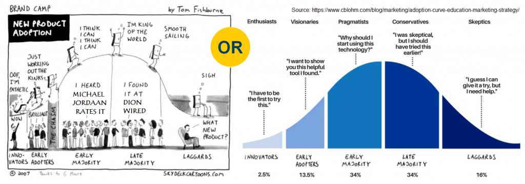 CRE tech adoption lifecycle