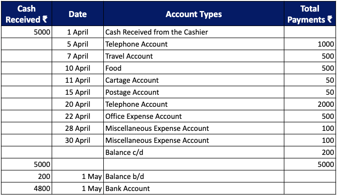 Analytical Petty Cash Book Format Class 11 - Printable Templates Free