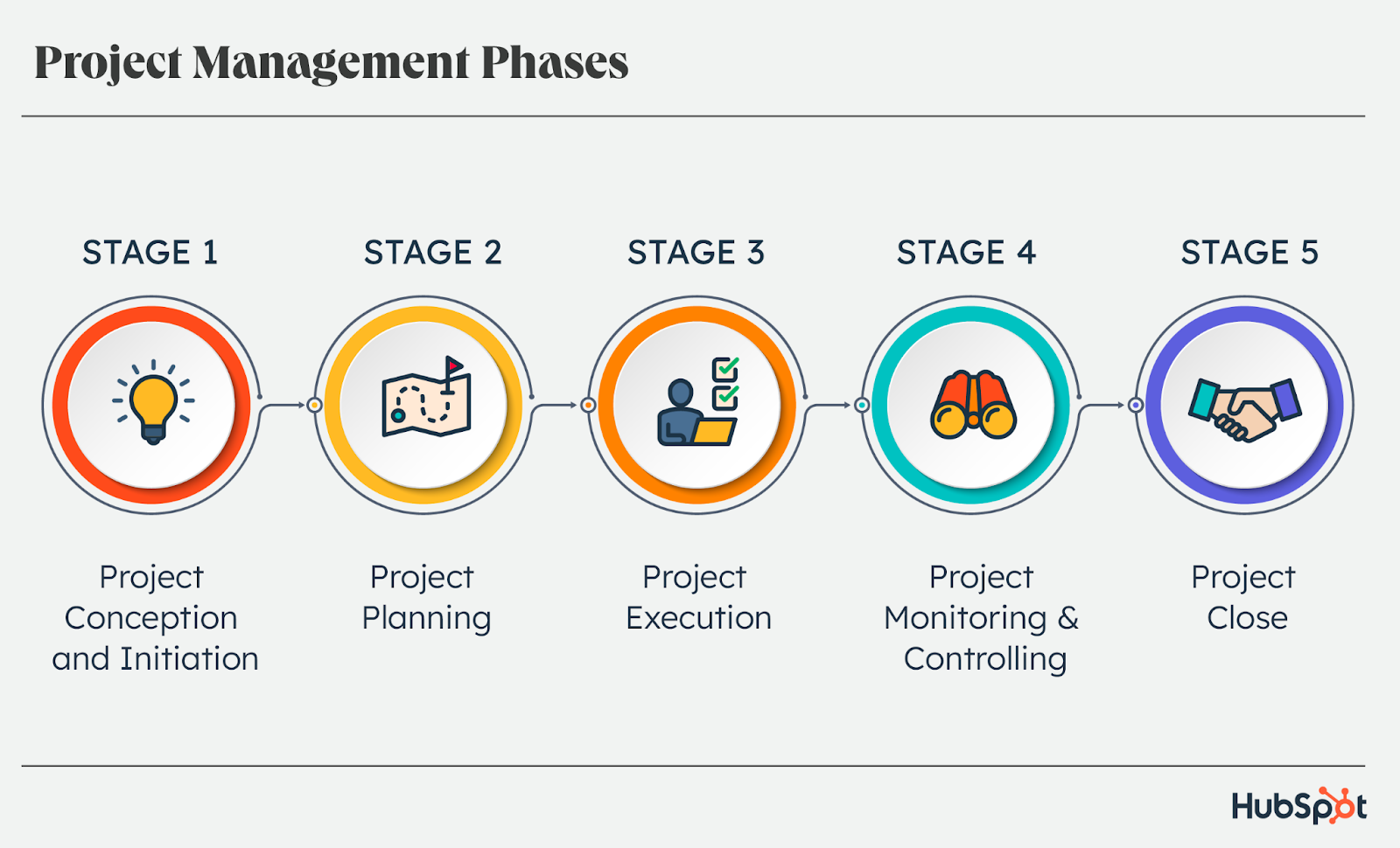 The 5 Phases of Project Management - mailinvest.blog