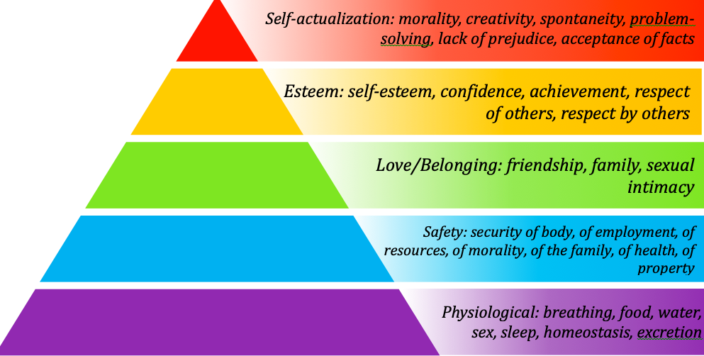 Maslow's Hierarchy Of Needs Motivation