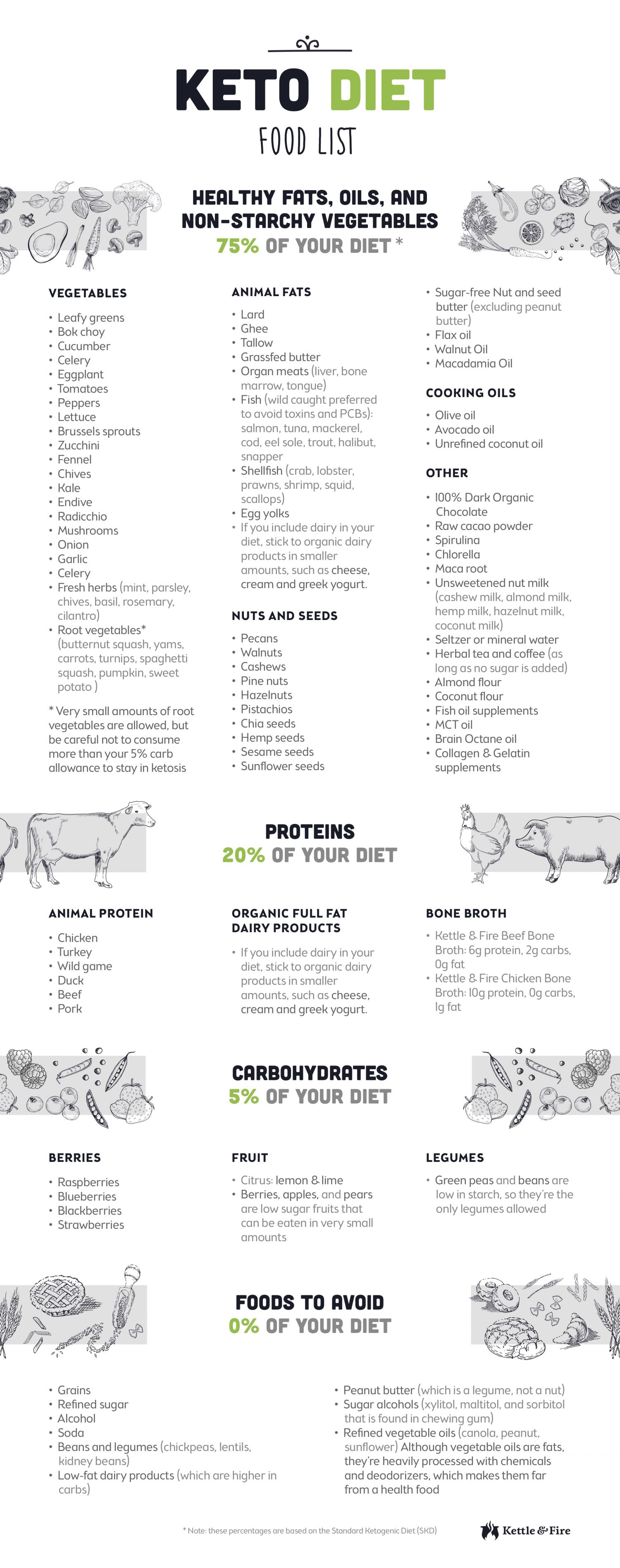 Beginner Printable Keto Food Lists