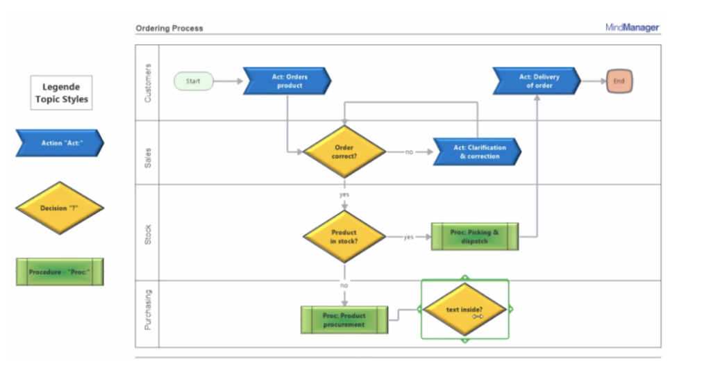 Swim lane diagrams and how they can benefit your organization ...