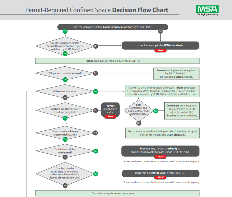 Permit Required Confined Space Decision Flow Chart Os - vrogue.co